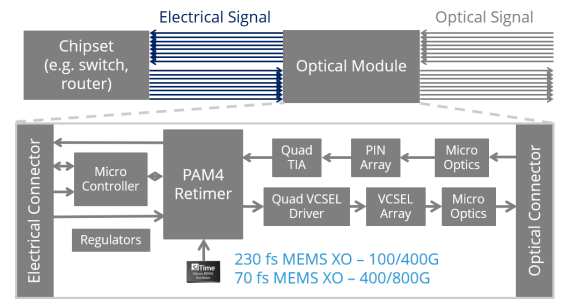 画像: PAM4 リタイマーをクロックする SiTime 低ジッター MEMS 発振器を備えた光モジュールのブロック図。