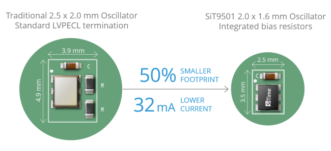 Image: Comparison of footprint and current consumption of traditional AC-coupled LVPECL layout with a 2520 oscillator (left) and layout of a 2016 SiT9501 device with integrated LVPECL source-bias resistors (right).