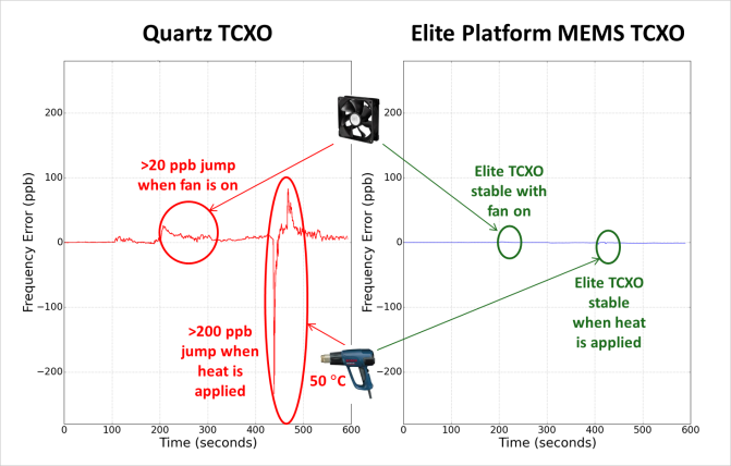 Image SiTime SiT5356 ±100 ppb MEMS-based TCXOs provide superior stability during rapid thermal gradients compared to tier-one ±50 ppb quartz-based TCXOs. The SiT5356 performance is enabled by proprietary DualMEMS™ architecture and TurboCompensation™ temperature-compensation schemes 