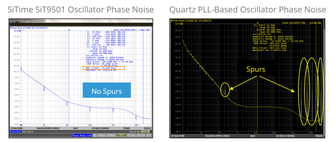 画像: SiT9501 MEMS 発振器 (RMS ジッター: 70.629 fsec、スプリアスなし) と水晶 PLL ベースの発振器 (スプリアスあり) の間の位相ノイズの比較。