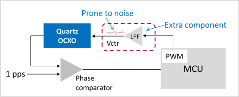 画像: I2C シリアル インターフェイス方式