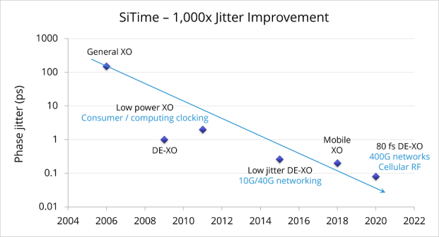 sitime jitter improvement