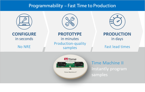 Image: time to production infographics