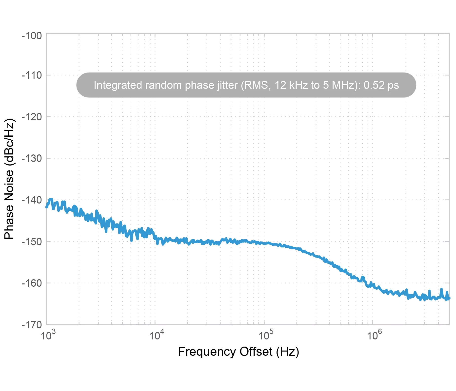 Phase Noise, 10 MHz, 3.3V, LVCMOS Output