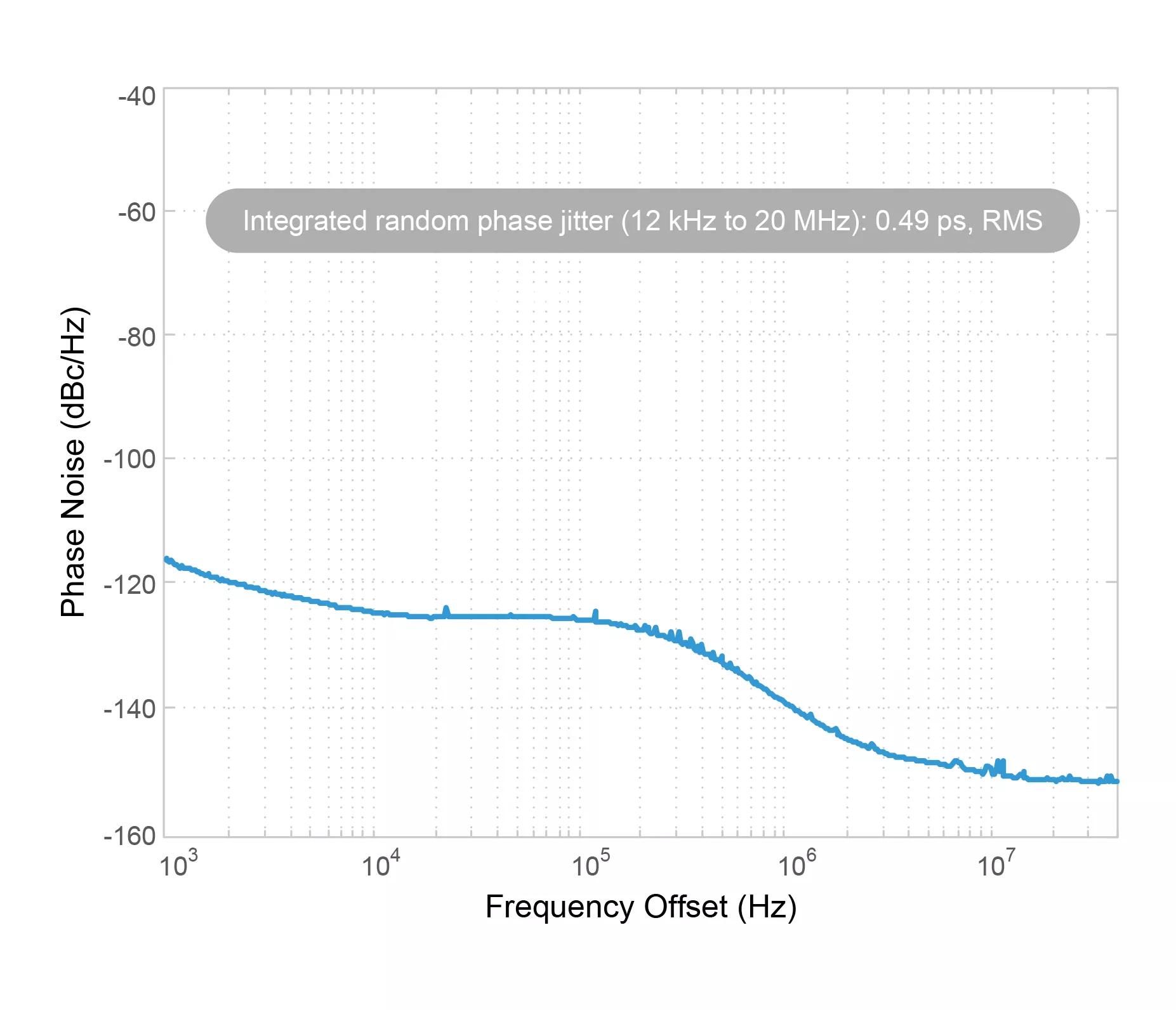 Phase Noise, 156.25 MHz, 3.3V, LVCMOS Output