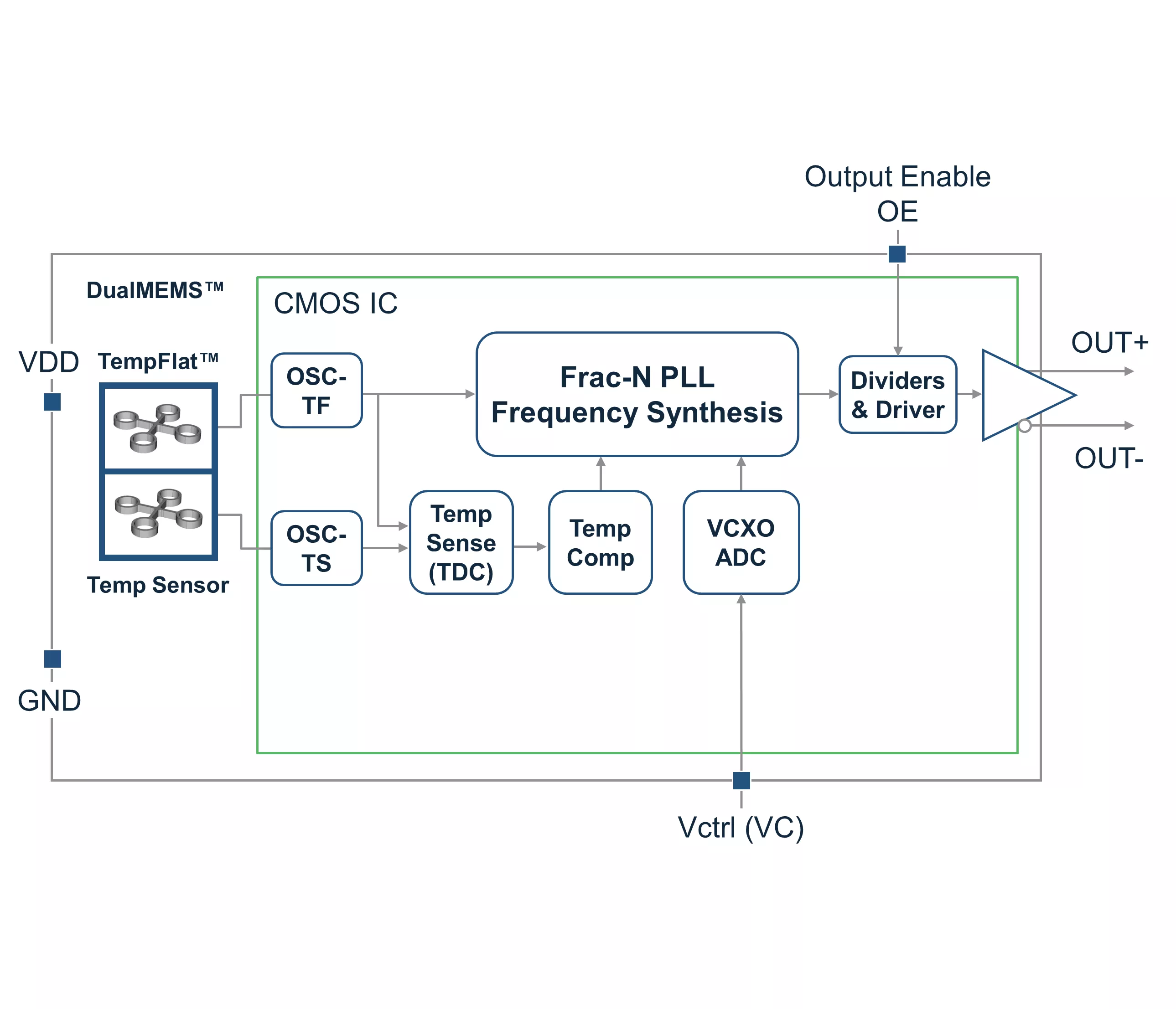 SiT3372 Block Diagram