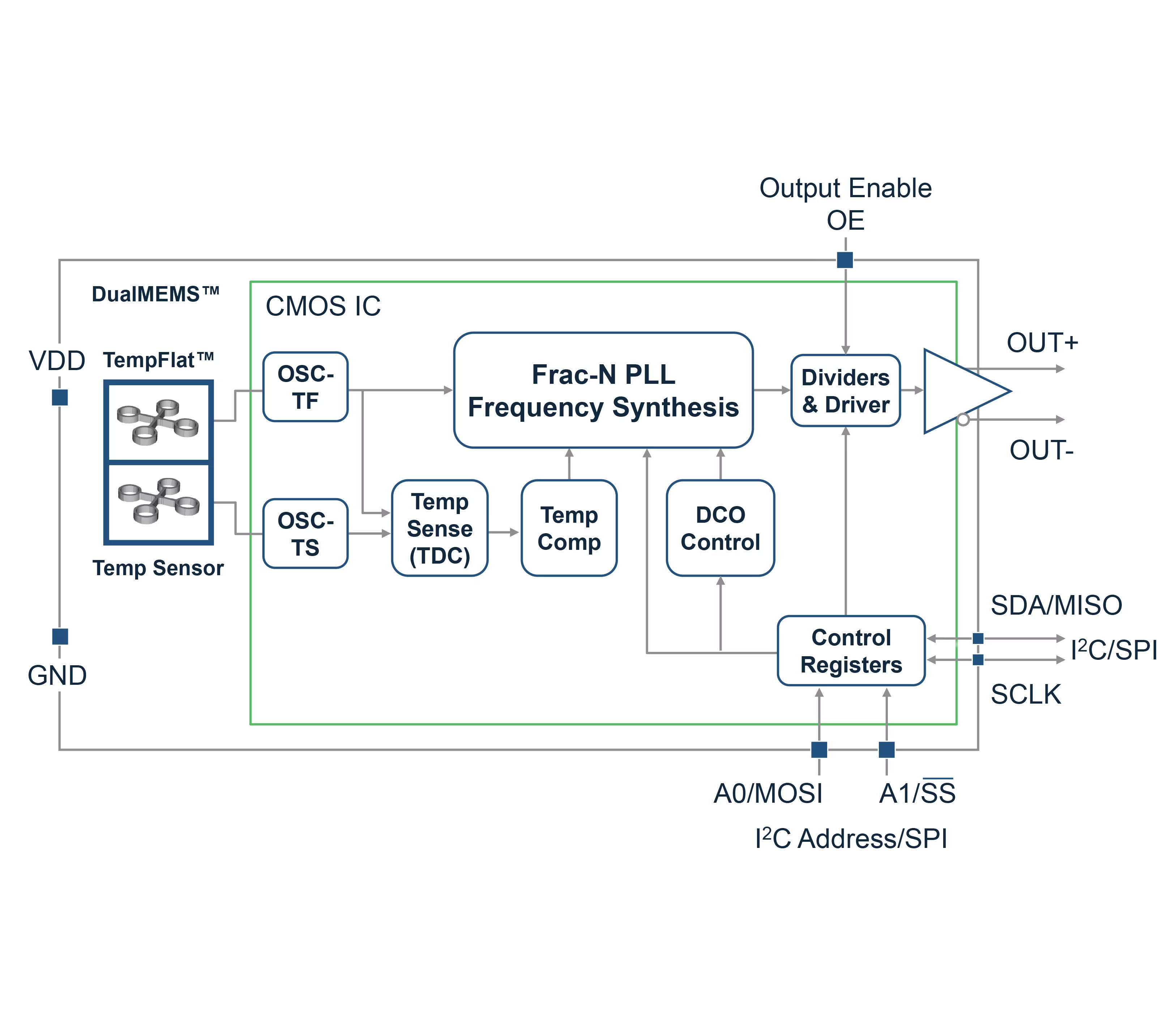 SiT3521 block diagram