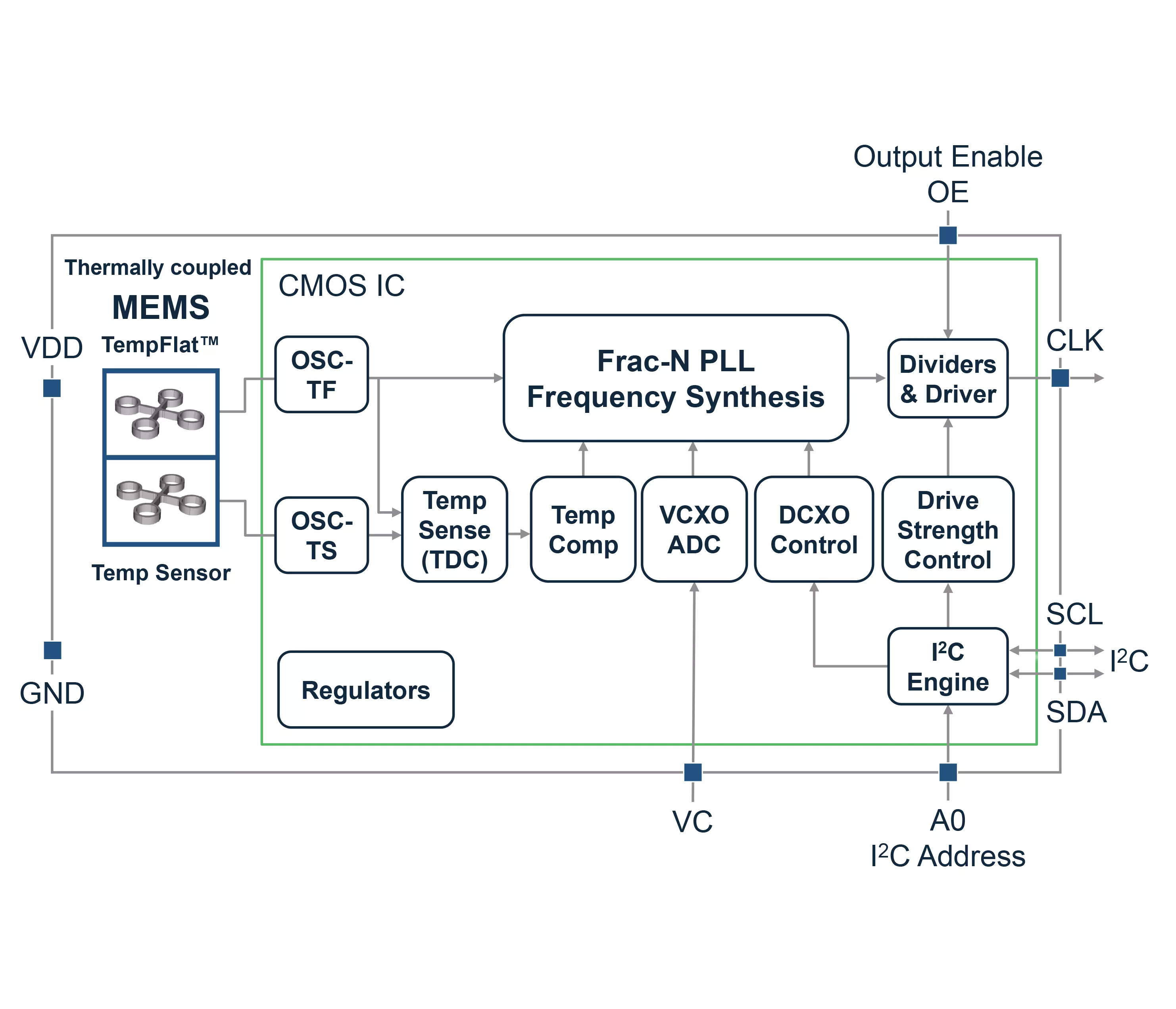 SiT5356 block diagram