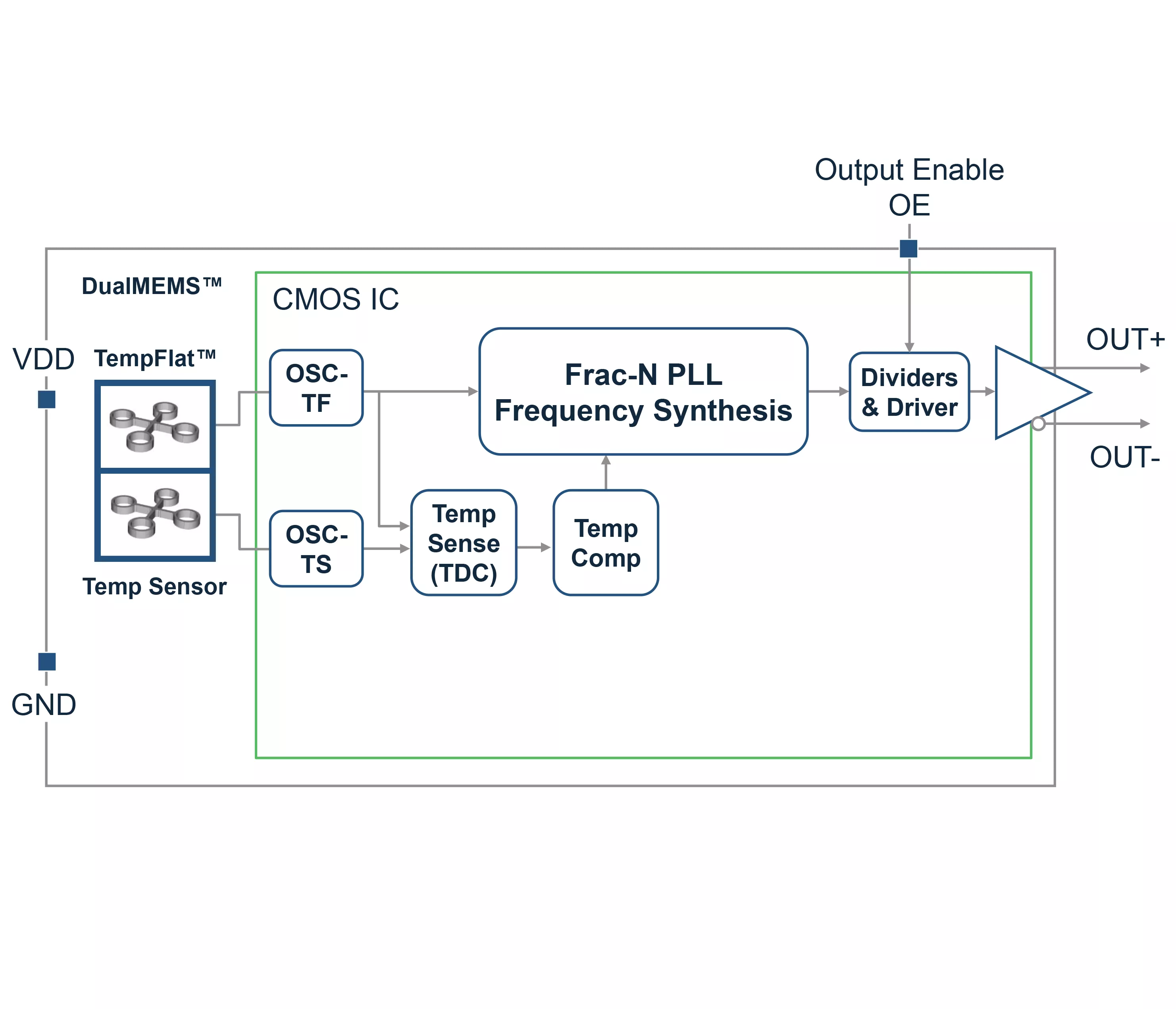 SiT9365 block diagram