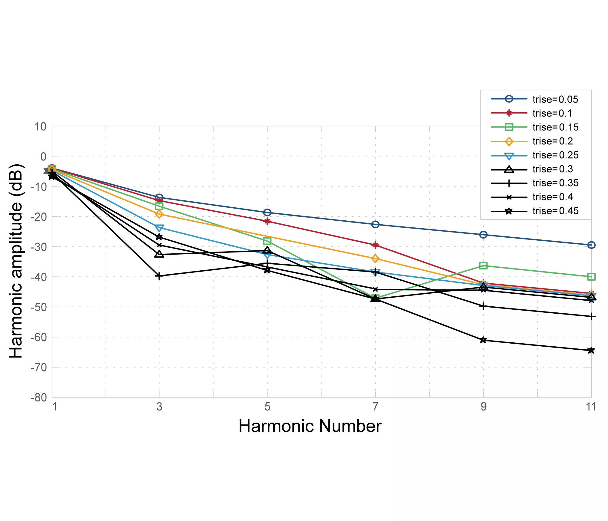 Configurable FlexEdge drive strength reduces EMI by slowing rise/fall time – for example the 11th clock harmonic is reduced by 35 dB by increasing the rise/fall edge from 5% to 45% of the period