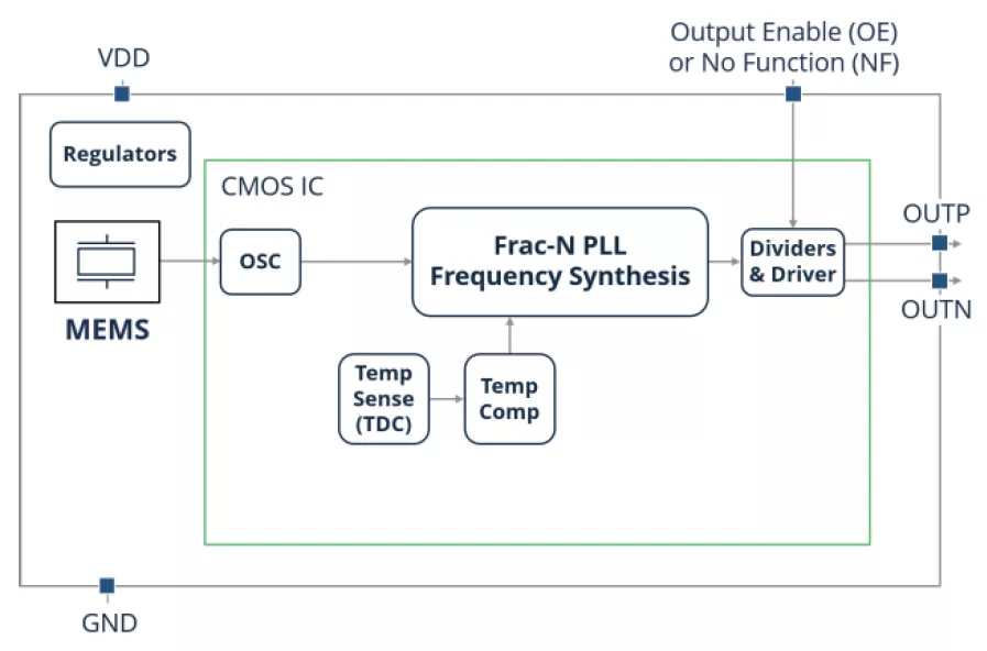 SiT9375 block diagram