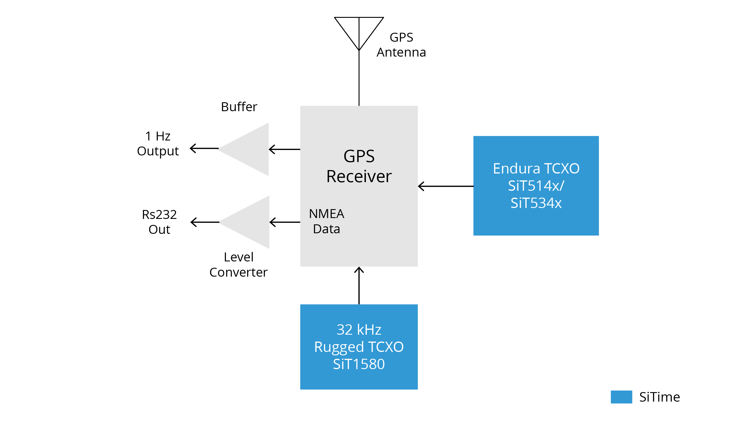 Ruggedized GNSS block diagram